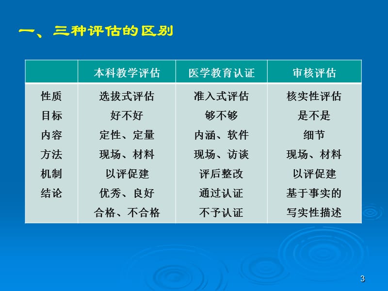 《标准》的重要观测点和认证自评报告的撰写.ppt_第3页