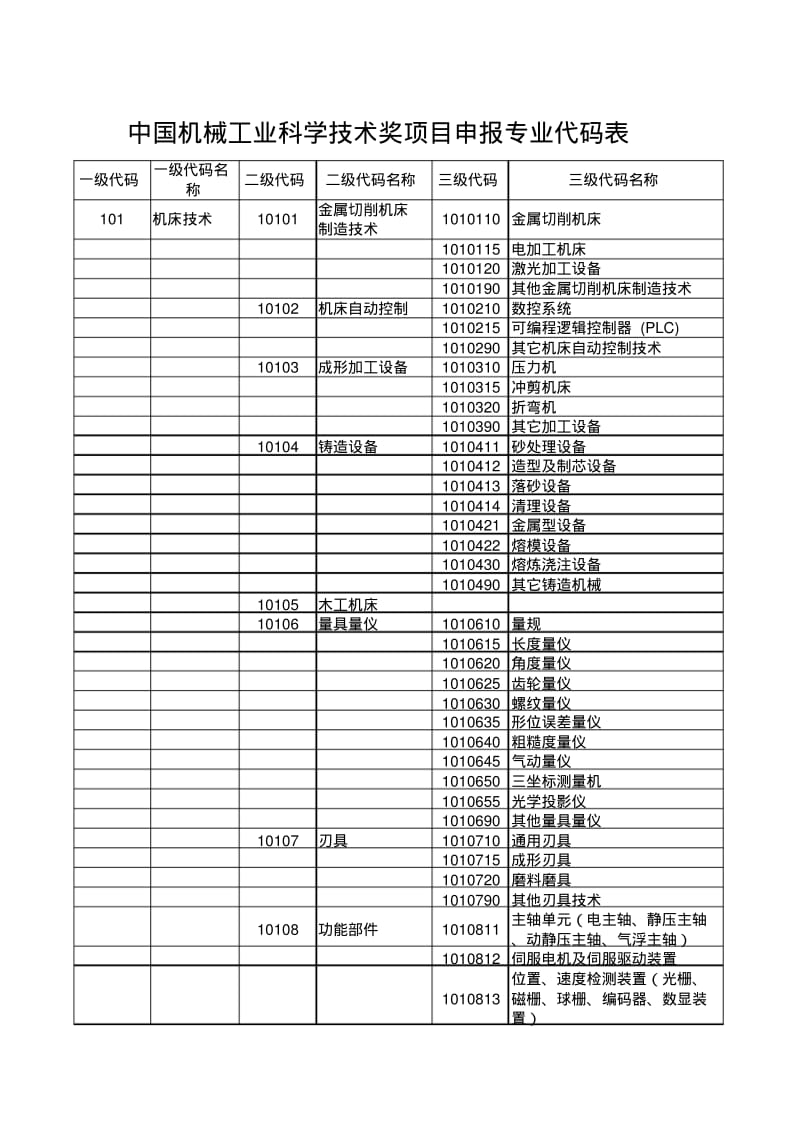 中国机械工业科学技术奖项目申报专业代码表.pdf_第1页