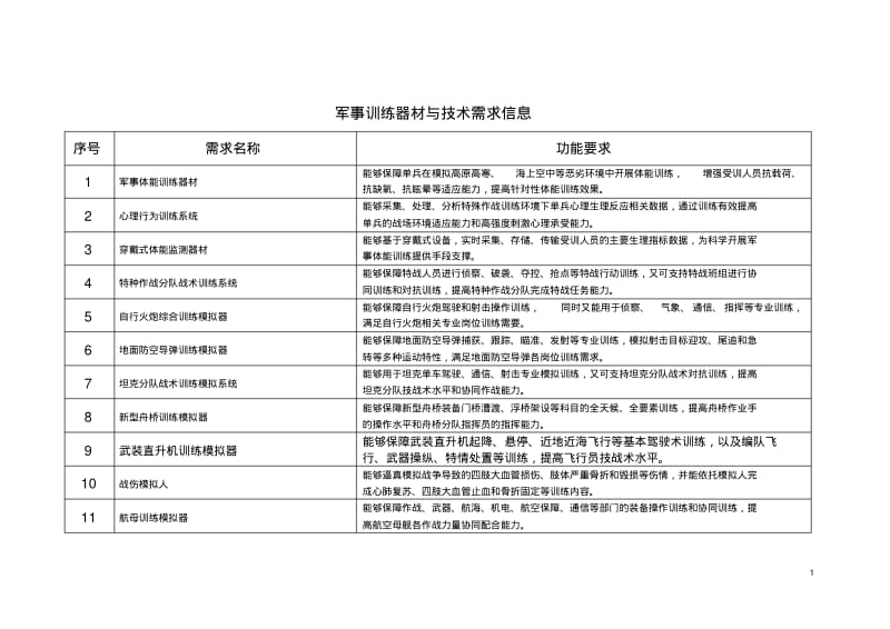 军民结合推进司信息报送单-军民融合协同创新产业转化平台.pdf_第1页