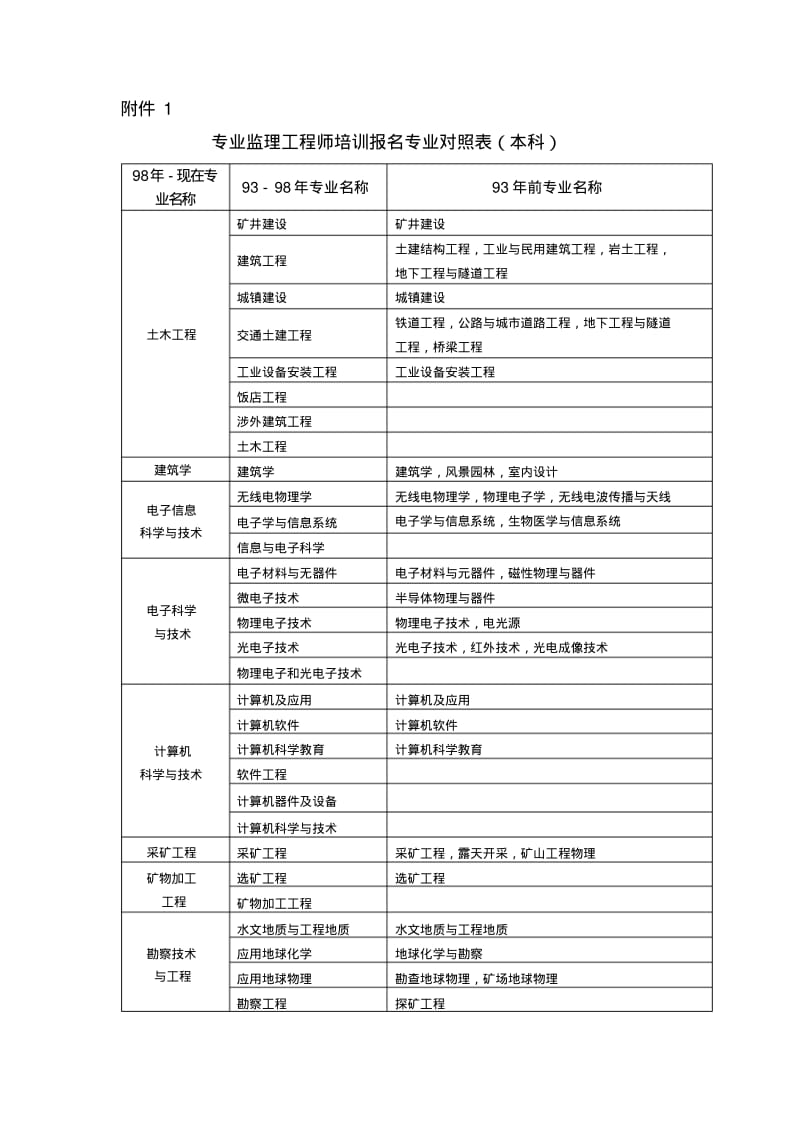 专业监理工程师培训报名专业对照表.pdf_第1页