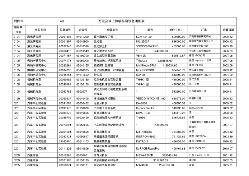 万元及以上教学科研设备明细表.pdf_第1页