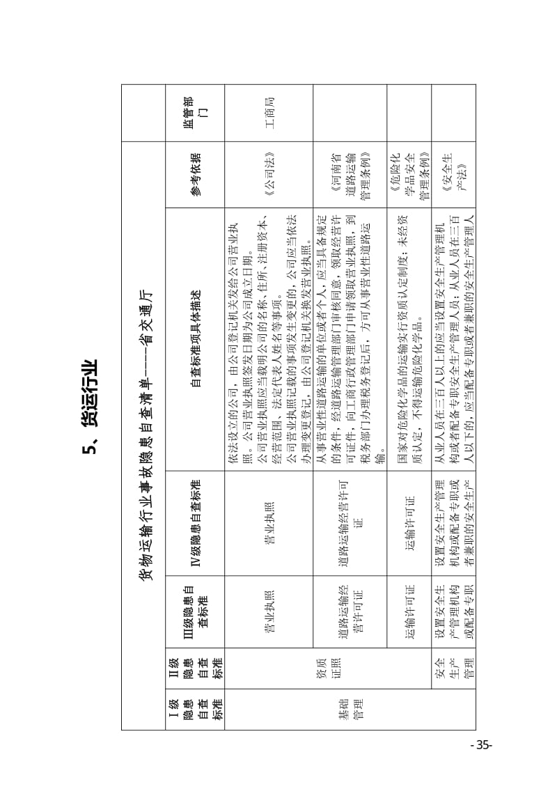 货物运输行业事故隐患自查清.pdf_第1页