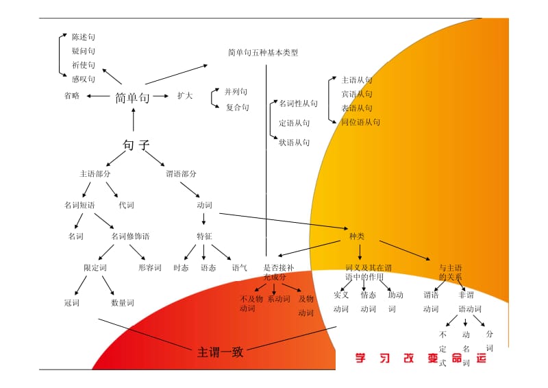 高中英语语法系统思维导图.pdf_第3页