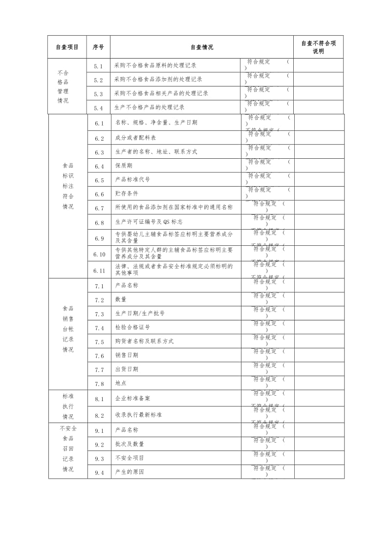 食品生产加工企业落实质量安全主体责任情况自查表.doc_第2页