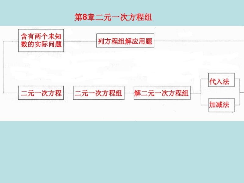 二元一次方程组复习ppt1人教版.pdf_第1页