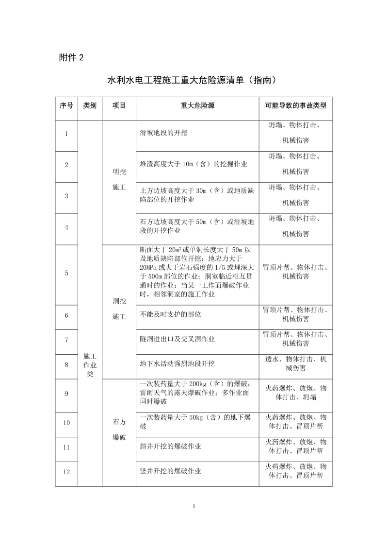 水利水电工程施工重大危险源清单（指南）.doc_第1页