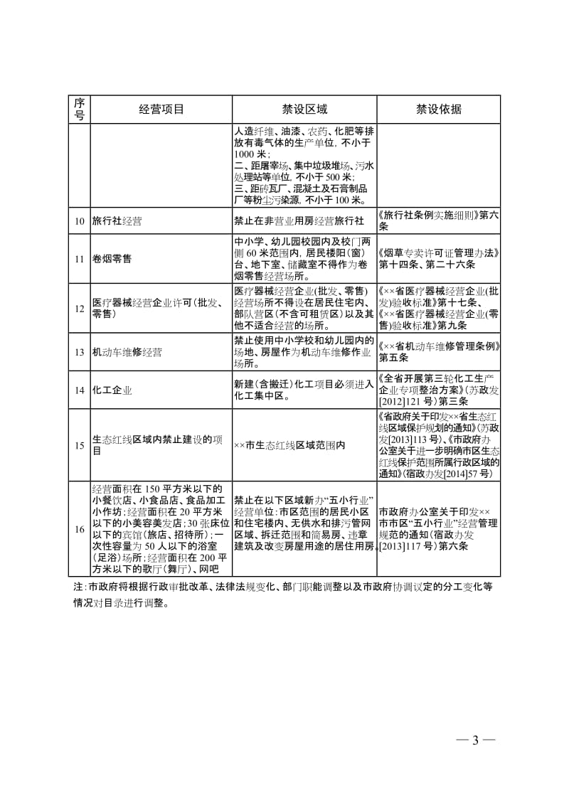 市场主体住所（经营场所）禁设区域目录（参考）.doc_第3页