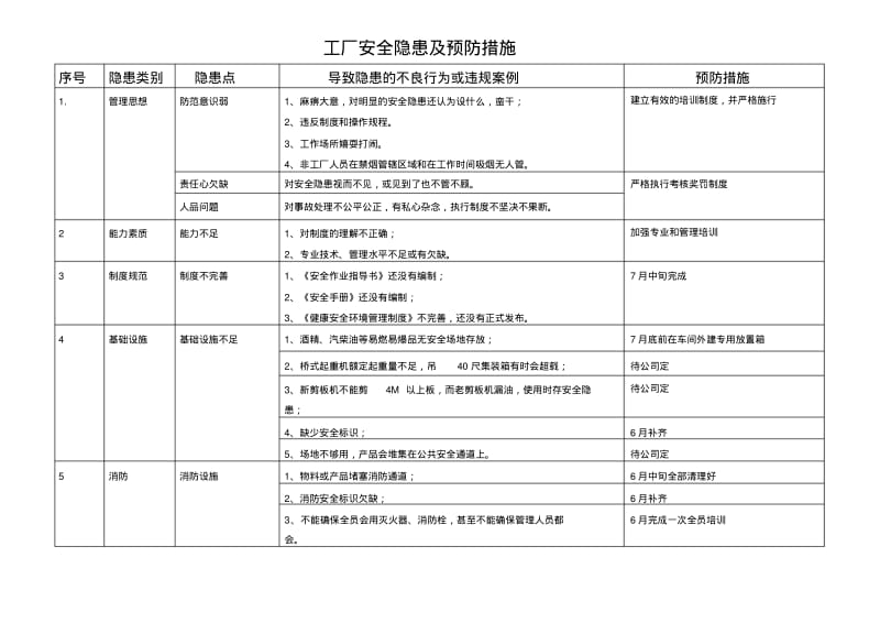 工厂安全隐患及预防措施.pdf_第1页