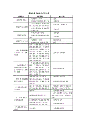 摄像机故障分析及排除.doc