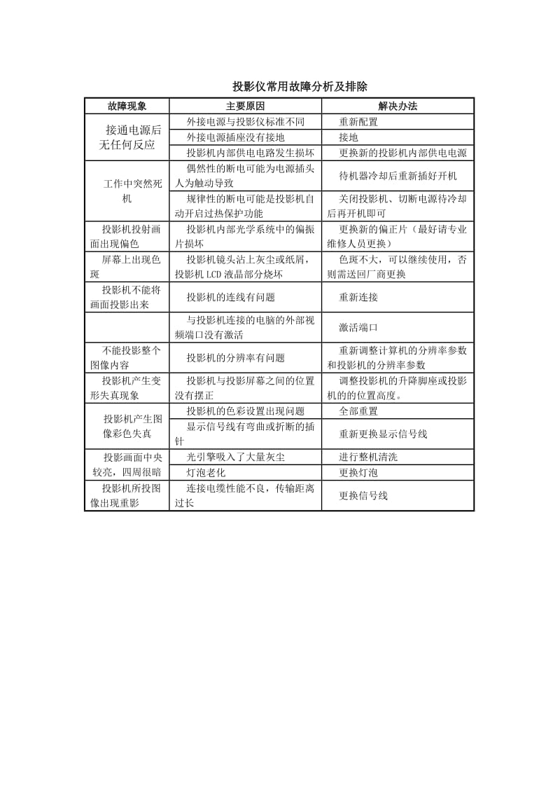 投影仪常用故障分析及排除.doc_第1页