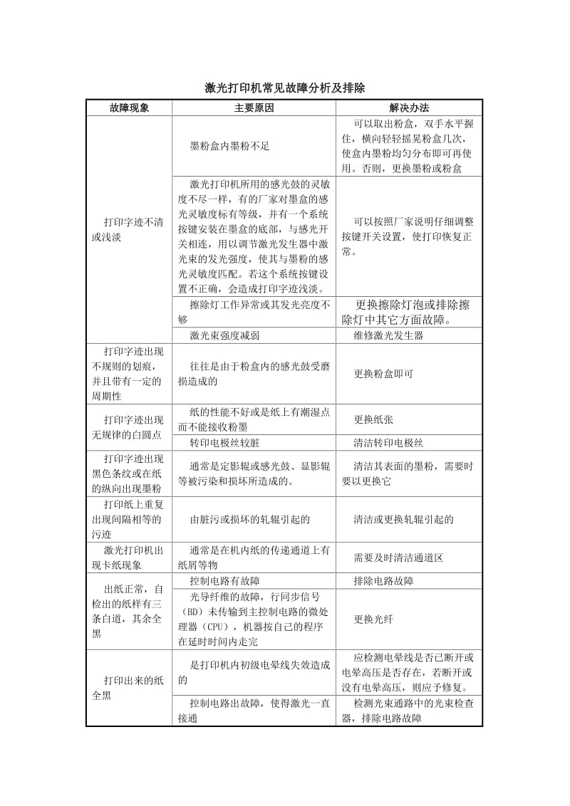 激光打印机常见故障分析及排除.doc_第1页