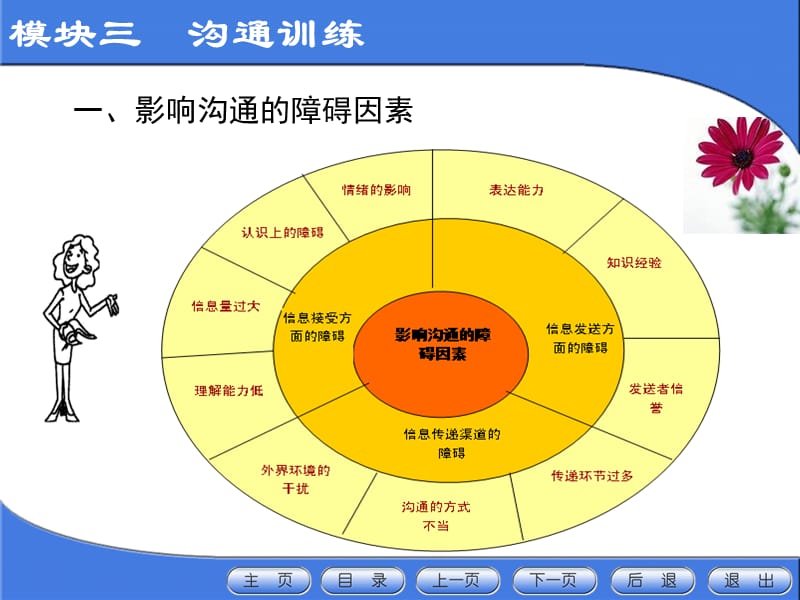 模块三　沟通训练.ppt_第3页