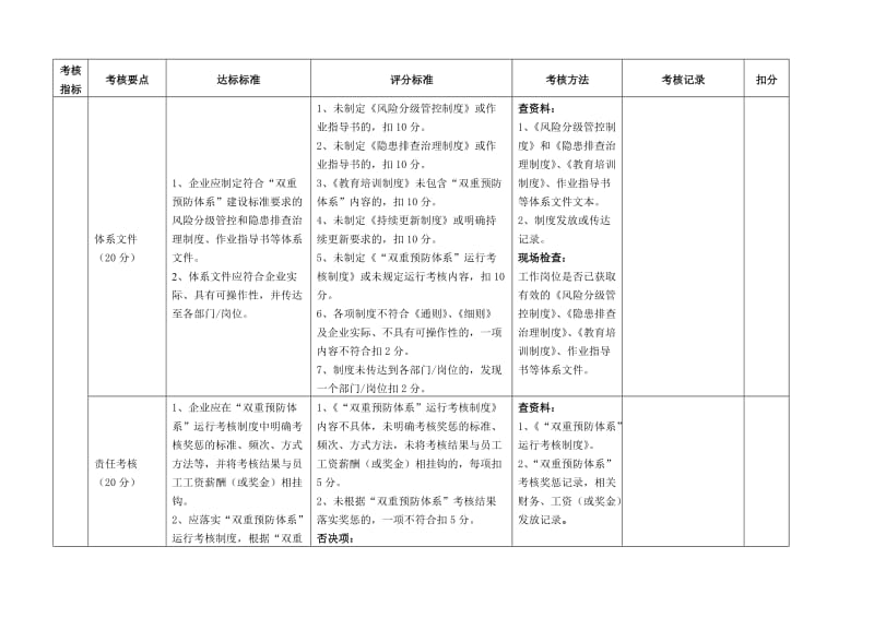 化工行业企业风险分级管控和隐患排查治理体系建设评估标准.doc_第3页