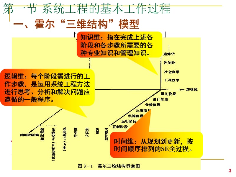 系统工程的方法论.ppt_第3页