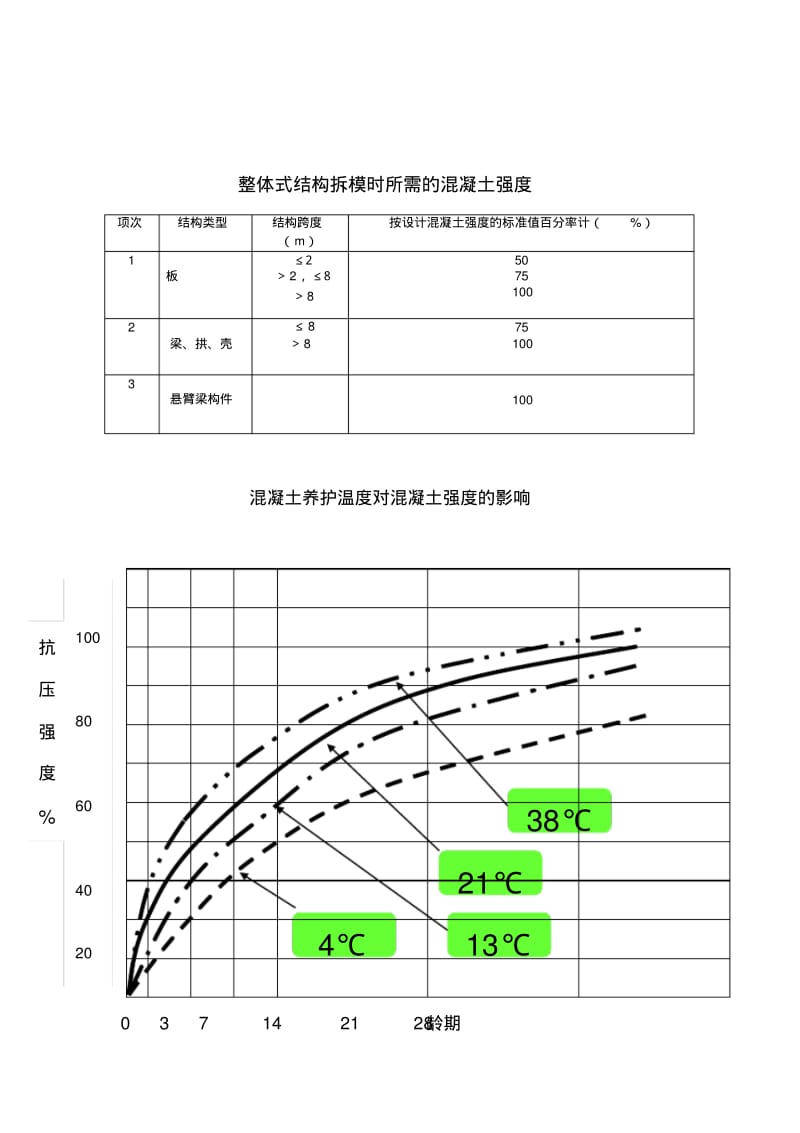 混凝土养护温度对混凝土强度影响曲线图.pdf_第1页