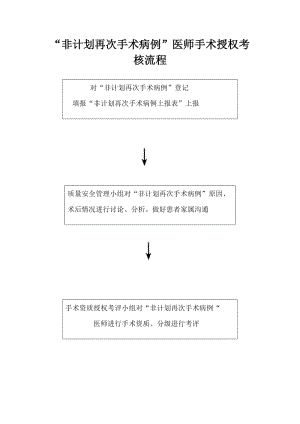 手术授权考核流程.doc