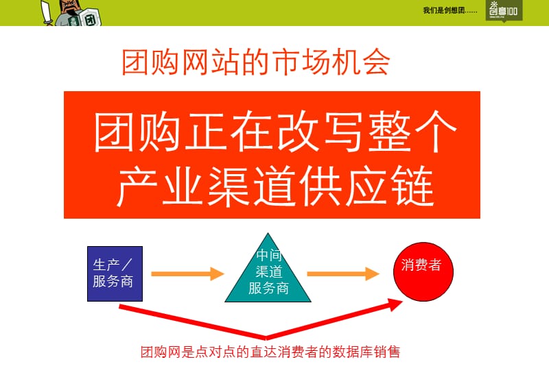 创意100商业计划书.ppt_第3页