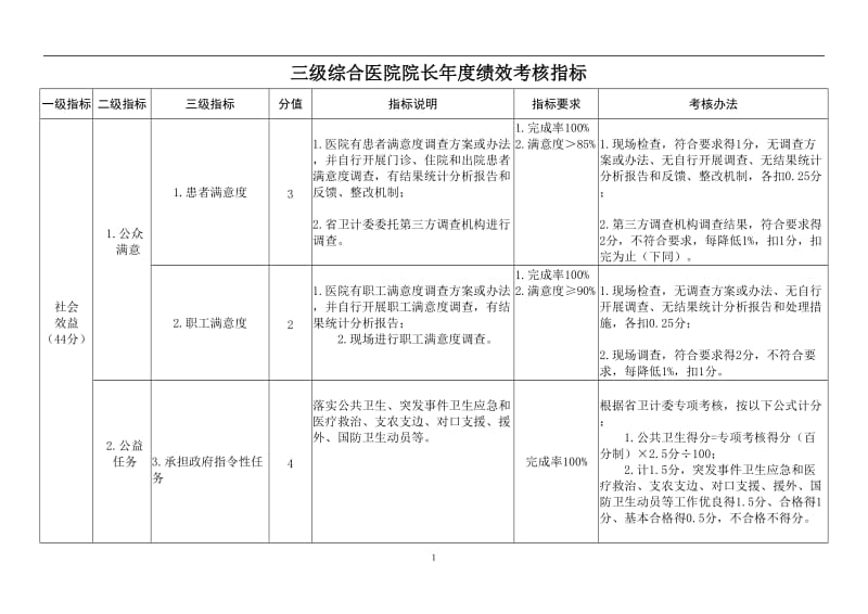 综合医院院长年度绩效考核指标.doc_第1页