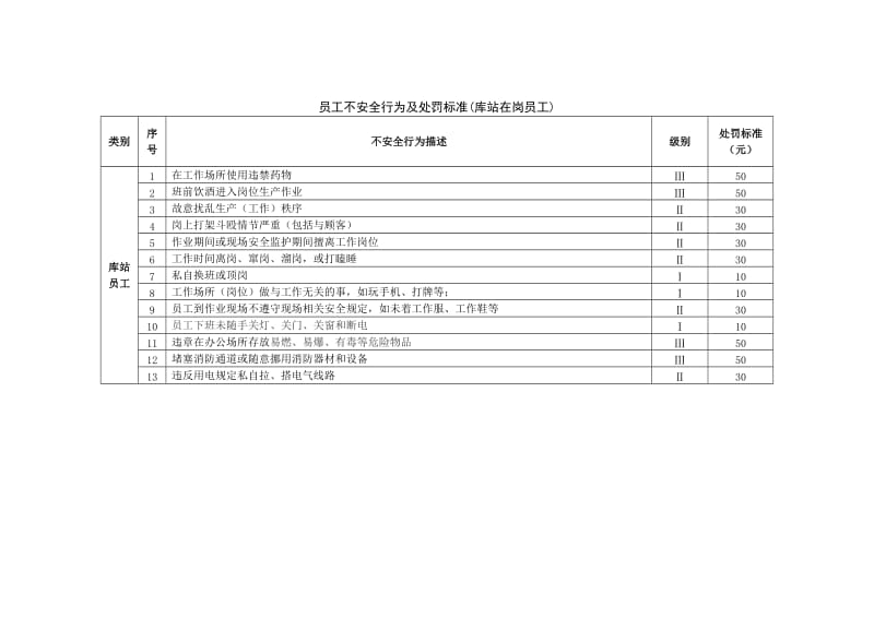 加油站员工不安全行为及处罚标准.doc_第2页