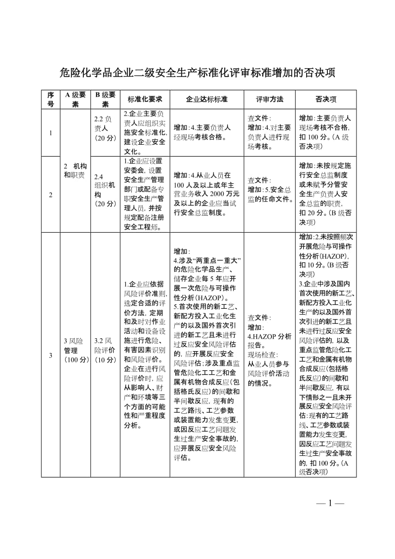 危险化学品企业二级安全生产标准化评审标准增加的否决项.doc_第1页