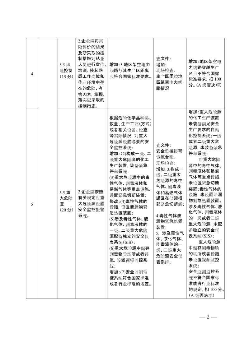 危险化学品企业二级安全生产标准化评审标准增加的否决项.doc_第2页