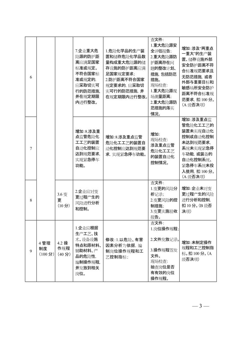 危险化学品企业二级安全生产标准化评审标准增加的否决项.doc_第3页