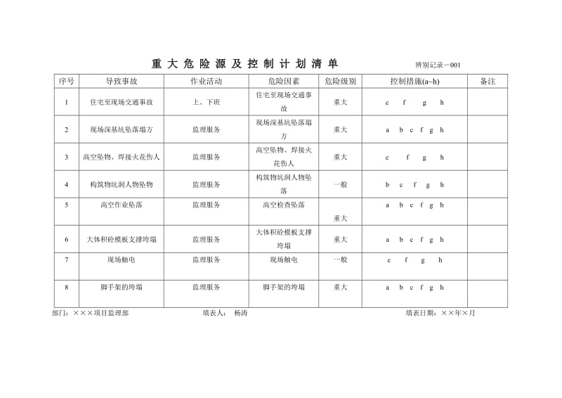 项目监理部危险源辨识评价台账.doc_第3页