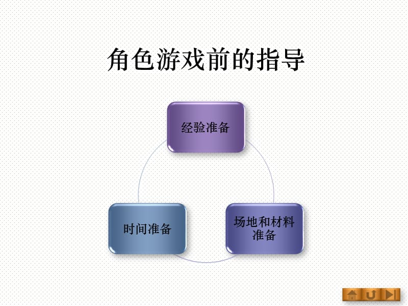 学前教育角色游戏的指导.ppt_第3页