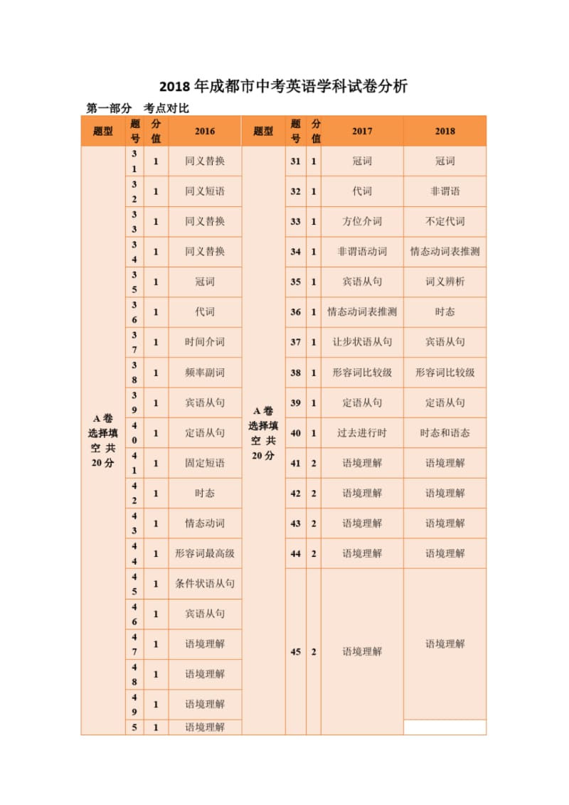 2018年成都市中考英语学科试卷分析.pdf_第1页