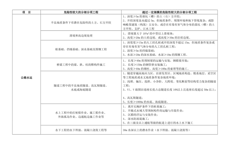 超过一定规模的危险性较大的分部分项工程划分.doc_第2页