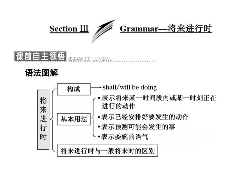 高中英语module1lifeinthefuturesectionⅲgrammar_将来进行时课件外研必修4.pdf_第1页