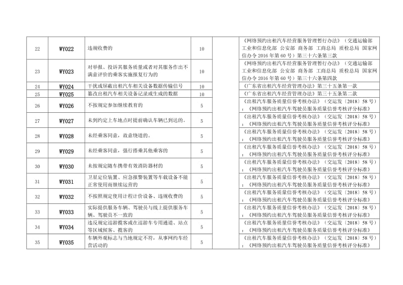 网络预约出租汽车行业驾驶员记分标准.doc_第3页