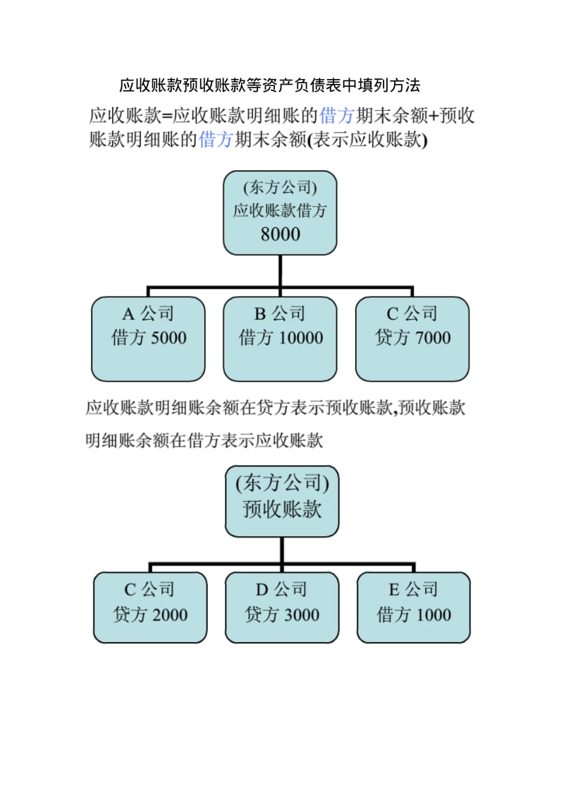 应收账款预收账款等资产负债表中填列方法.pdf_第1页