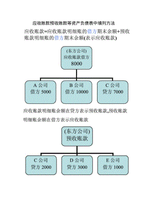 应收账款预收账款等资产负债表中填列方法.pdf