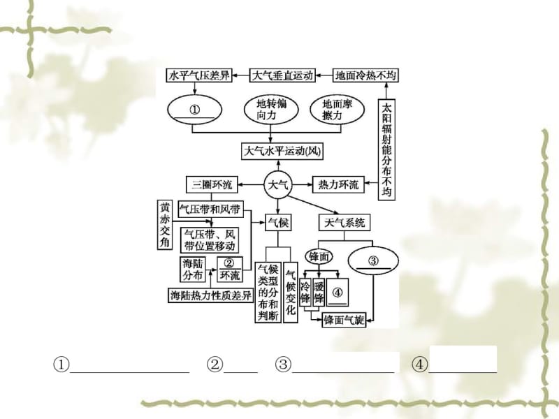 【学考优化指导】2016-2017学年高一地理(人教版)必修1课件：第二章本章整合.pdf_第1页