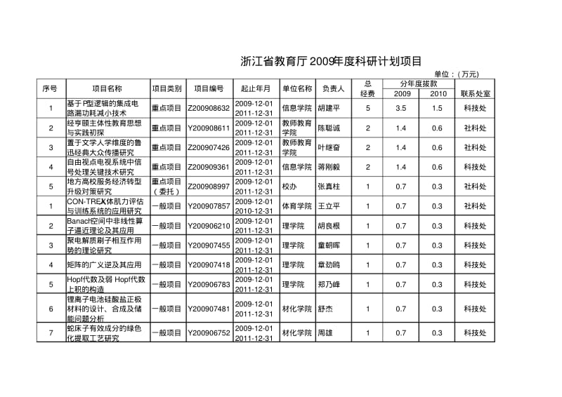 浙江省教育厅2012年度科研计划项目.pdf_第1页