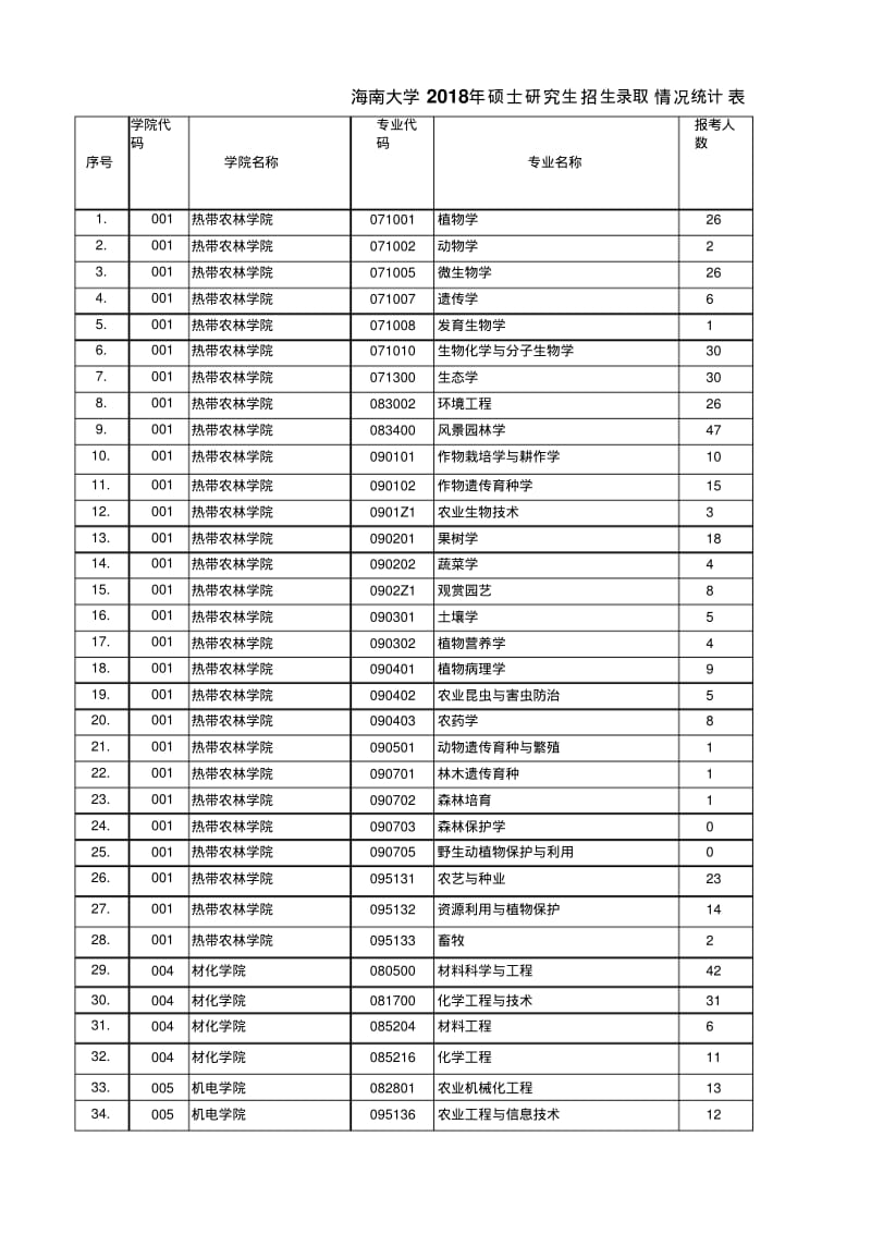 海南大学2018年硕士研究生招生录取情况统计表(报录比、最低分).pdf_第1页