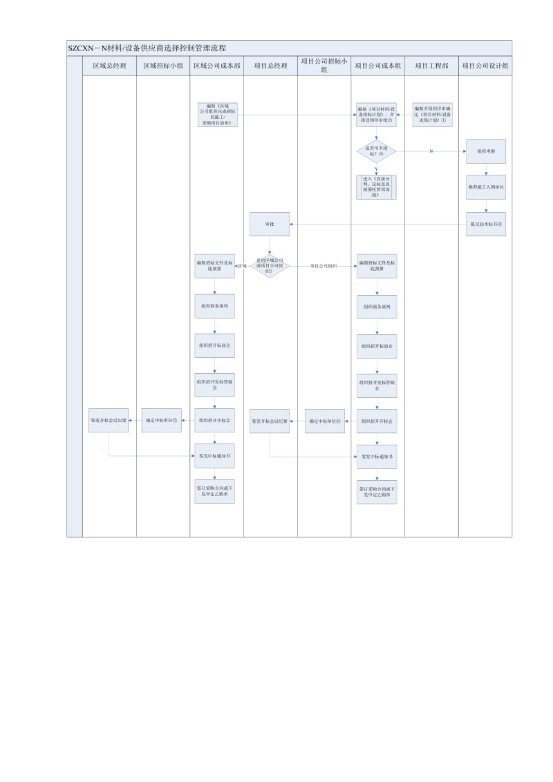 材料设备供应商选择控制管理流程.doc_第1页