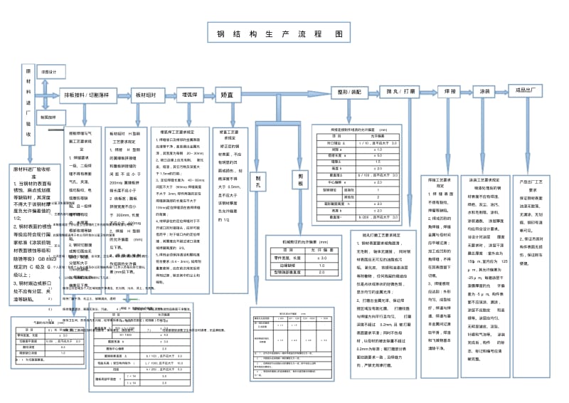 钢结构生产流程图.pdf_第1页