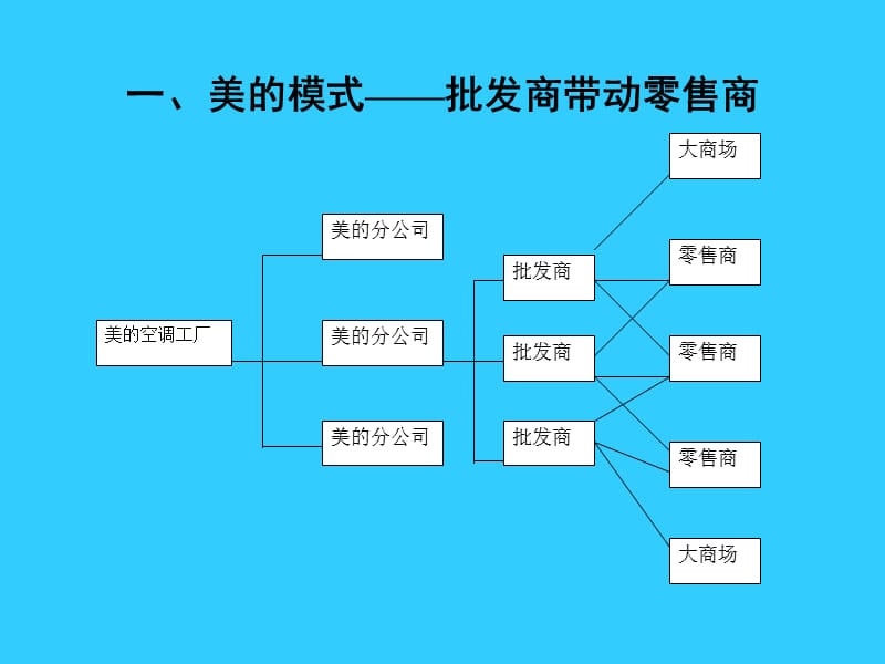 中国空调企业营销渠道模式研究报告.ppt_第2页