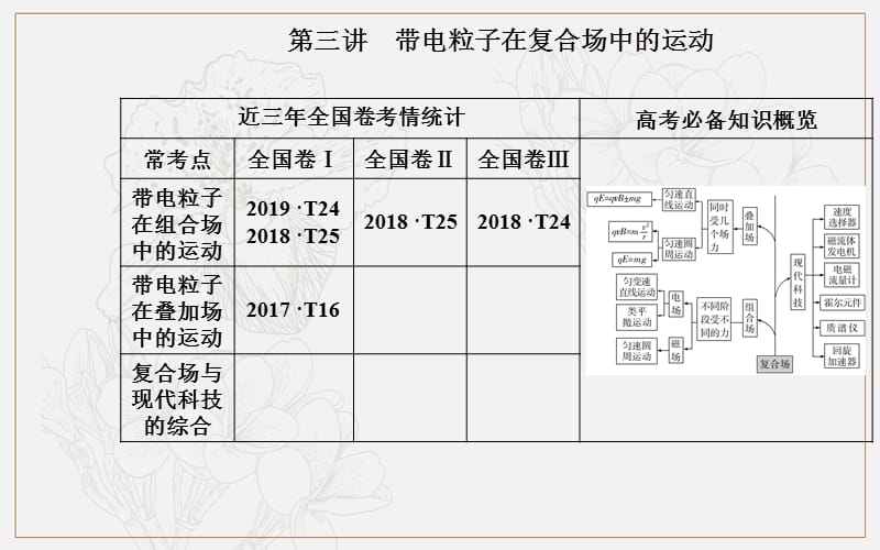 2020届物理高考二轮专题复习课件：专题三 第三讲 带电粒子在复合场中的运动 (数理化网).ppt_第2页