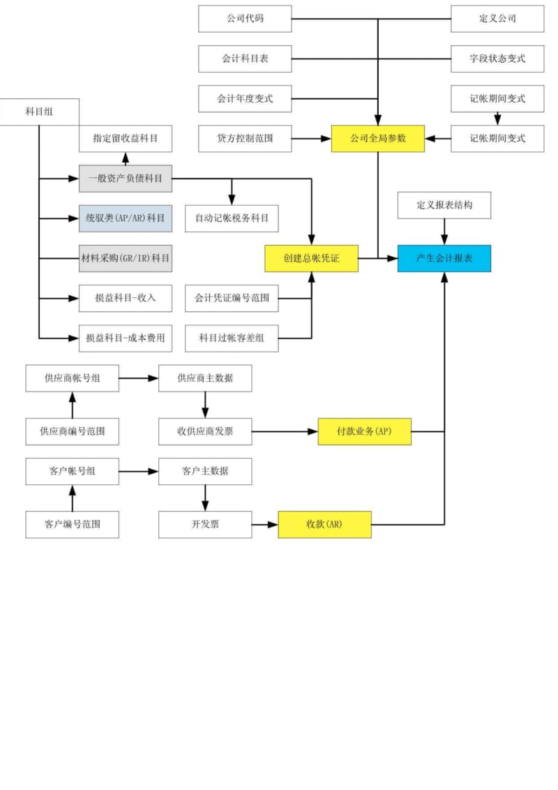 SAPCO业务模块框架图.pdf_第1页