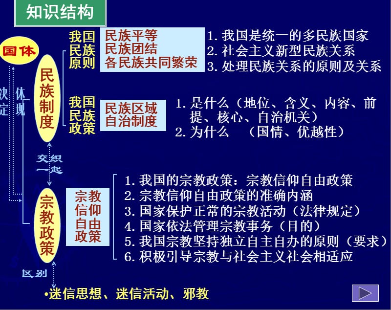 我国的民族区域自治制度及宗教政策.ppt_第3页