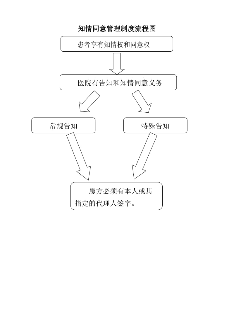 知情同意管理制度流程图.doc_第1页