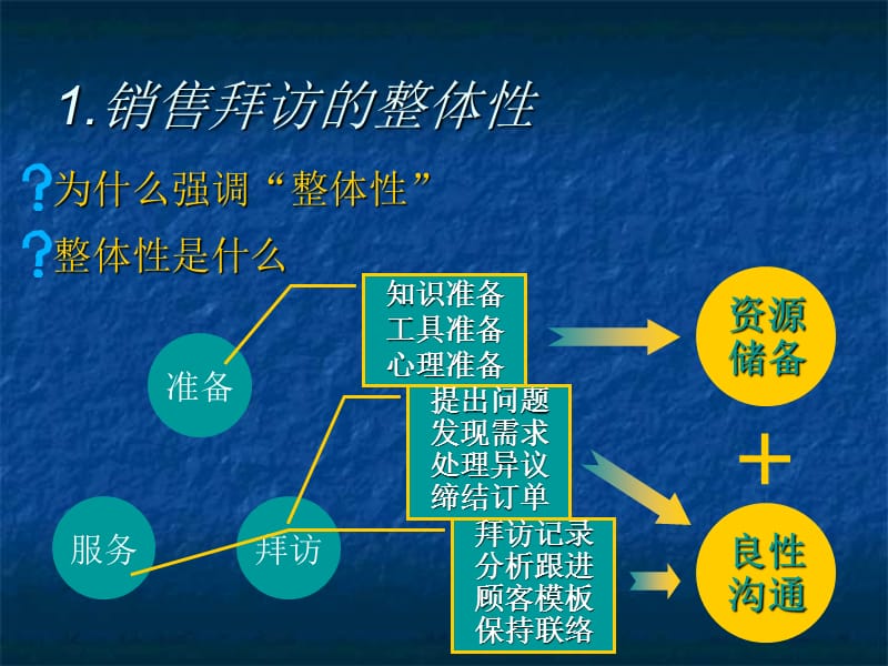 销售技术讲座.ppt_第2页