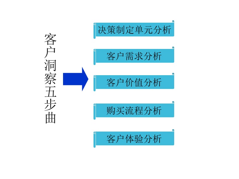 客户洞察.ppt_第2页