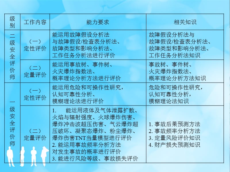 安全评价师（三级）国家职业资格培训基础知识讲座之二危险与危害程度评价.ppt_第3页