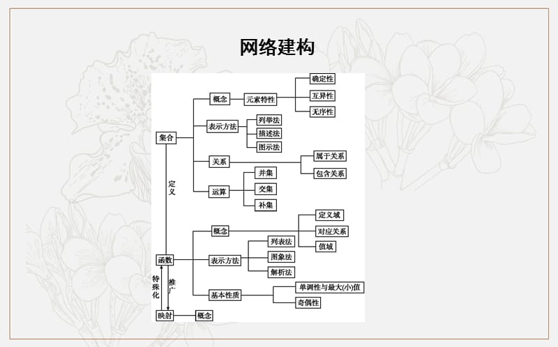 2020版人教A版高中数学必修一导练课件：1章　章末总结 .ppt_第2页