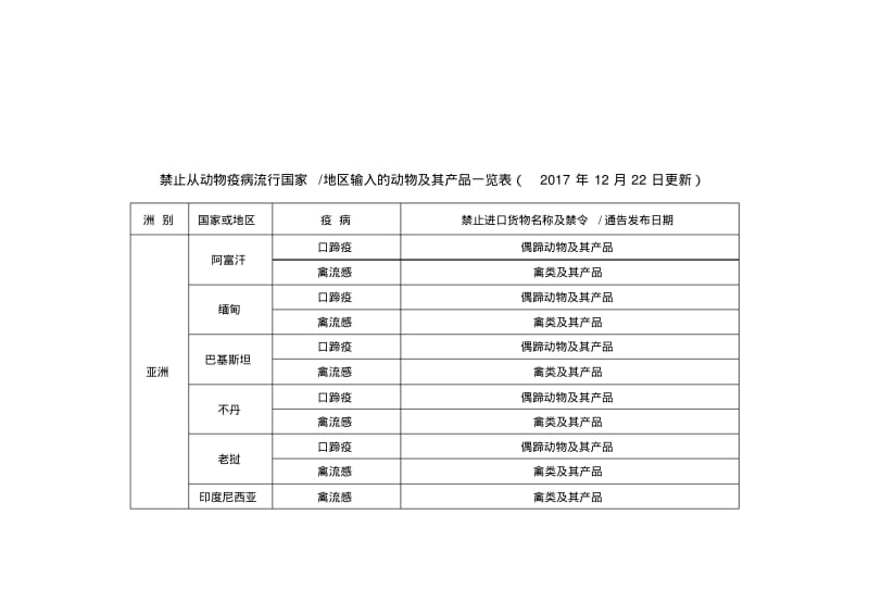 禁止从动物疫病流行国家地区输入的动物及其产品一览表.pdf_第1页