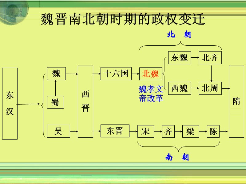 高中历史复习孝文帝改革.ppt_第1页